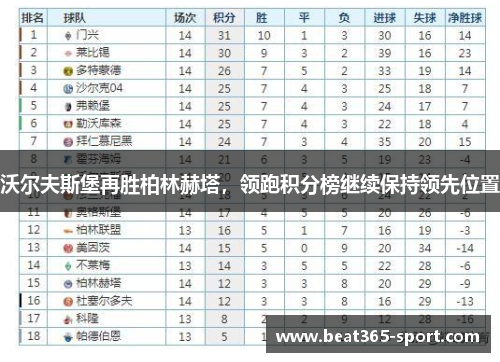 沃尔夫斯堡再胜柏林赫塔，领跑积分榜继续保持领先位置